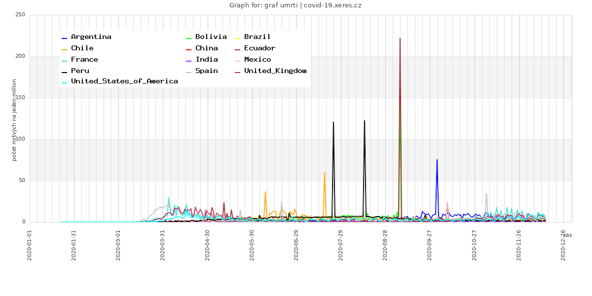 koronavirus grafy mrtvych na 1 milion 