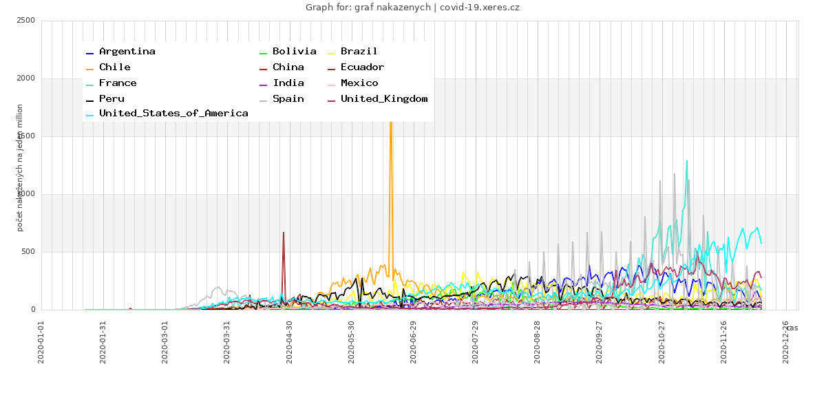 Graphs of infected per 1 million inhabitants of a given state