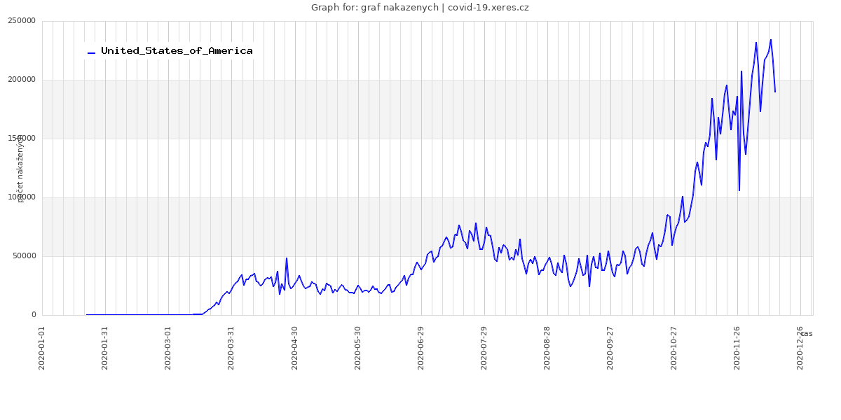 Graph with data of people infected with coronavirus in the USA