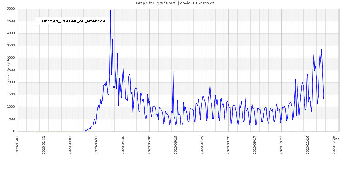 Graph with data of people death with coronavirus in the USA